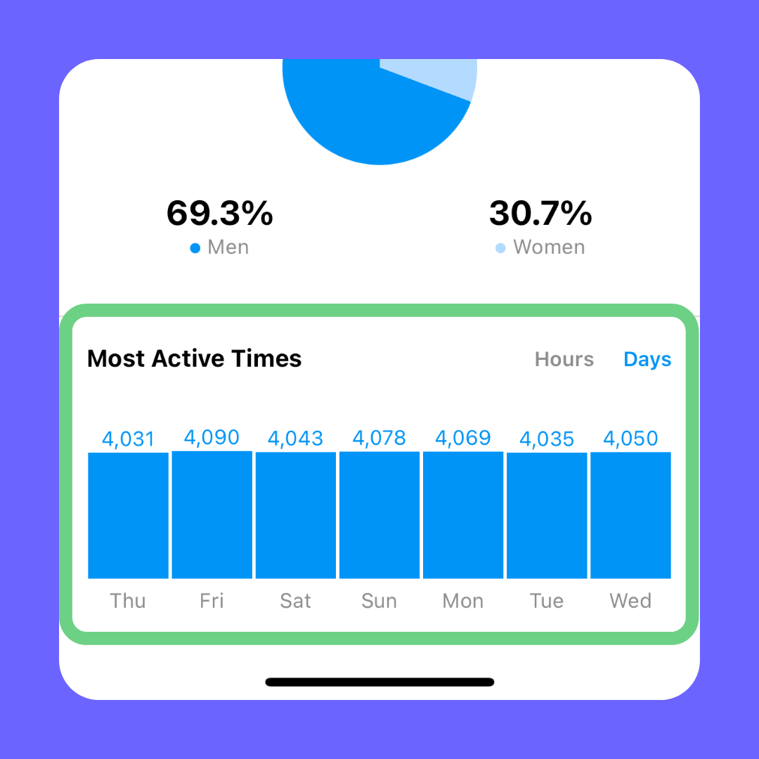 instagram insights audience when to post on Instagram